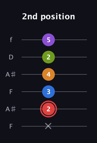 C Augmented 9th Sharp 13th guitar tab — 2nd position (x 2 3 4 2 5) in Open G Tuning (DGDGBD) · Capo 3