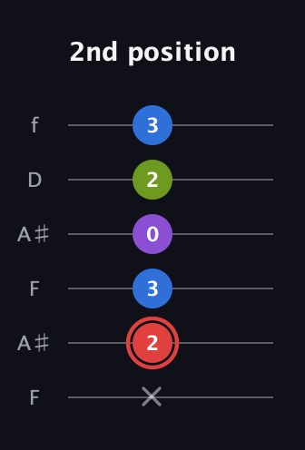 C Augmented Sharp 13th guitar tab — 2nd position (x 2 3 0 2 3) in Open G Tuning (DGDGBD) · Capo 3