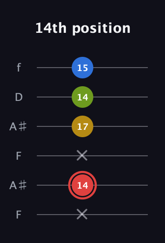 C Augmented Sharp 9th guitar tab — 14th position (x 14 x 17 14 15) in Open G Tuning (DGDGBD) · Capo 3