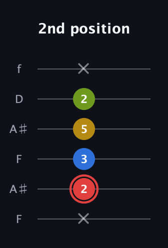 C Augmented Sharp 9th guitar tab — 2nd position (x 2 3 5 2 x) in Open G Tuning (DGDGBD) · Capo 3