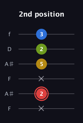 C Augmented Sharp 9th guitar tab — 2nd position (x 2 x 5 2 3) in Open G Tuning (DGDGBD) · Capo 3