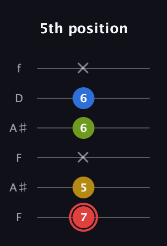 C Augmented Sharp 9th guitar tab — 5th position (7 5 x 6 6 x) in Open G Tuning (DGDGBD) · Capo 3
