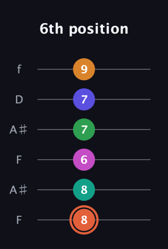 C♯ Augmented 11th Flat 9th guitar tab — 6th position (8 8 6 7 7 9) in Open G Tuning (DGDGBD) · Capo 3