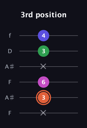 C♯ Augmented 7th Flat 13th guitar tab — 3rd position (x 3 6 x 3 4) in Open G Tuning (DGDGBD) · Capo 3