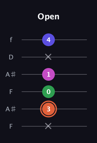 C♯ Augmented 7th Flat 13th guitar tab — Open (x 3 0 1 x 4) in Open G Tuning (DGDGBD) · Capo 3