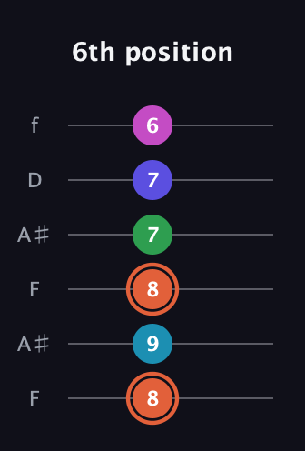 C♯ Augmented 7th Flat 5th guitar tab — 6th position (8 9 8 7 7 6) in Open G Tuning (DGDGBD) · Capo 3