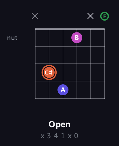 C♯ Augmented 7th Sharp 13th guitar chord — Open (x 3 4 1 x 0) fretboard diagram in Open G Tuning (DGDGBD) · Capo 3