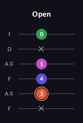 C♯ Augmented 7th Sharp 13th guitar tab — Open (x 3 4 1 x 0) in Open G Tuning (DGDGBD) · Capo 3