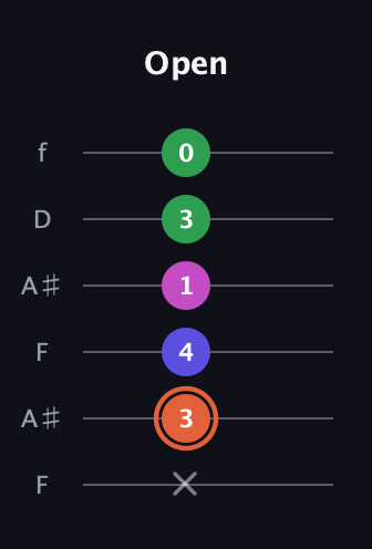 C♯ Augmented 7th Sharp 13th guitar tab — Open (x 3 4 1 3 0) in Open G Tuning (DGDGBD) · Capo 3