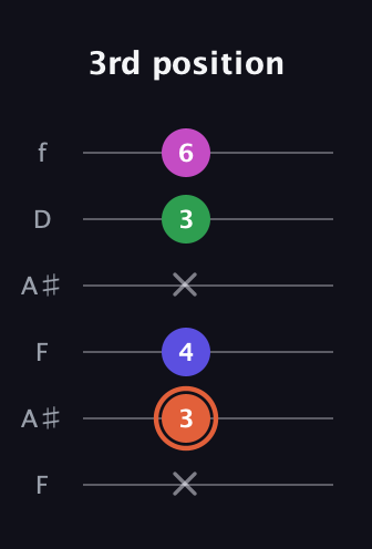 C♯ Augmented 7th guitar tab — 3rd position (x 3 4 x 3 6) in Open G Tuning (DGDGBD) · Capo 3