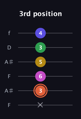 C♯ Augmented 9th Sharp 13th guitar tab — 3rd position (x 3 6 5 3 4) in Open G Tuning (DGDGBD) · Capo 3