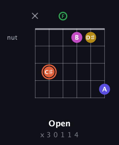 C♯ Augmented 9th Sharp 13th guitar chord — Open (x 3 0 1 1 4) fretboard diagram in Open G Tuning (DGDGBD) · Capo 3