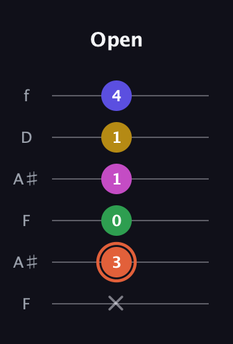 C♯ Augmented 9th Sharp 13th guitar tab — Open (x 3 0 1 1 4) in Open G Tuning (DGDGBD) · Capo 3
