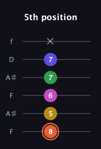 C♯ Augmented 9th guitar tab — 5th position (8 5 6 7 7 x) in Open G Tuning (DGDGBD) · Capo 3