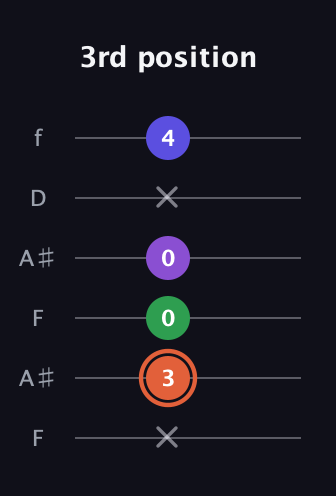 C♯ Augmented Added 13th guitar tab — 3rd position (x 3 0 0 x 4) in Open G Tuning (DGDGBD) · Capo 3