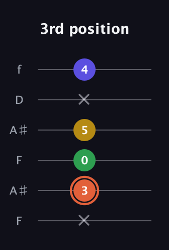 C♯ Augmented Added 2nd guitar tab — 3rd position (x 3 0 5 x 4) in Open G Tuning (DGDGBD) · Capo 3