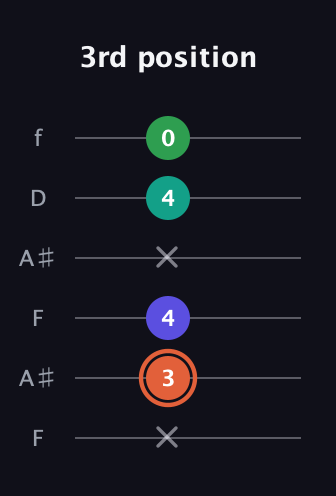C♯ Augmented Added 4th guitar tab — 3rd position (x 3 4 x 4 0) in Open G Tuning (DGDGBD) · Capo 3