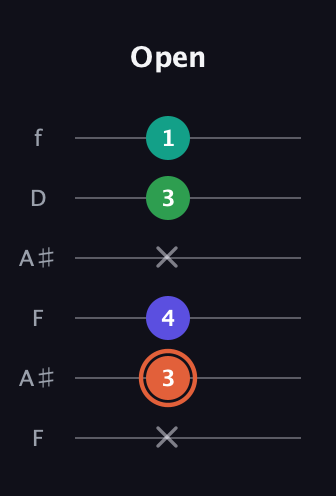 C♯ Augmented Added 4th guitar tab — Open (x 3 4 x 3 1) in Open G Tuning (DGDGBD) · Capo 3