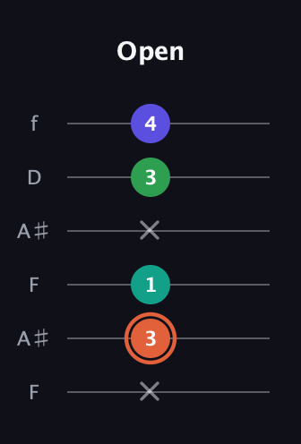 C♯ Augmented Added 4th guitar tab — Open (x 3 1 x 3 4) in Open G Tuning (DGDGBD) · Capo 3