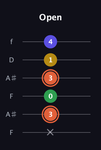 C♯ Augmented Added 9th guitar tab — Open (x 3 0 3 1 4) in Open G Tuning (DGDGBD) · Capo 3