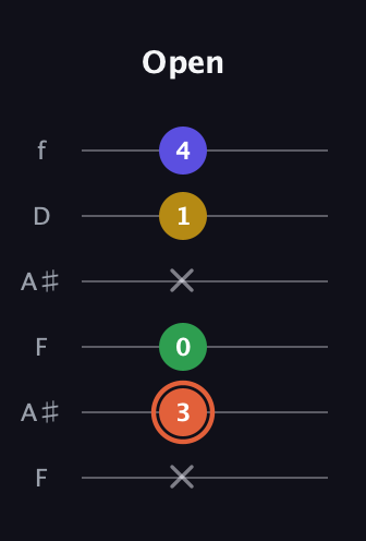 C♯ Augmented Added 9th guitar tab — Open (x 3 0 x 1 4) in Open G Tuning (DGDGBD) · Capo 3