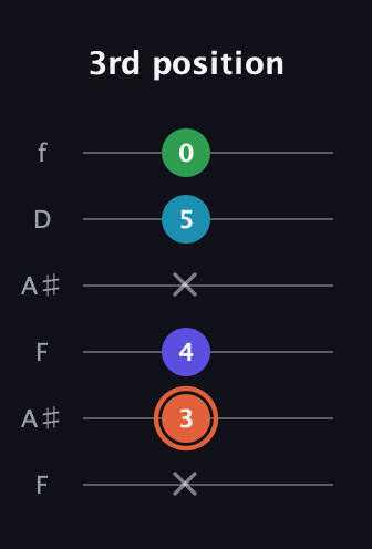 C♯ Augmented Flat 5th guitar tab — 3rd position (x 3 4 x 5 0) in Open G Tuning (DGDGBD) · Capo 3
