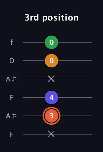 C♯ Augmented Flat 9th guitar tab — 3rd position (x 3 4 x 0 0) in Open G Tuning (DGDGBD) · Capo 3