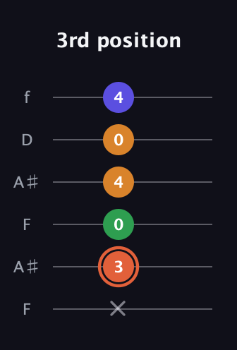 C♯ Augmented Flat 9th guitar tab — 3rd position (x 3 0 4 0 4) in Open G Tuning (DGDGBD) · Capo 3