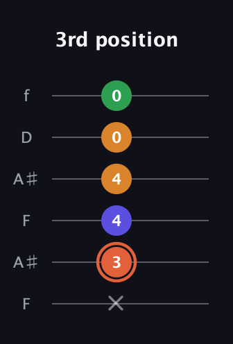 C♯ Augmented Flat 9th guitar tab — 3rd position (x 3 4 4 0 0) in Open G Tuning (DGDGBD) · Capo 3