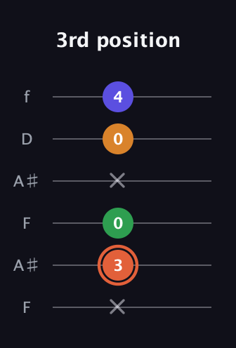C♯ Augmented Flat 9th guitar tab — 3rd position (x 3 0 x 0 4) in Open G Tuning (DGDGBD) · Capo 3