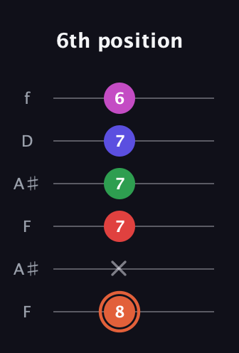 C♯ Augmented-major 7th Sharp 13th guitar tab — 6th position (8 x 7 7 7 6) in Open G Tuning (DGDGBD) · Capo 3