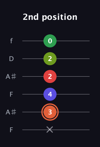 C♯ Augmented-major 7th Sharp 9th guitar tab — 2nd position (x 3 4 2 2 0) in Open G Tuning (DGDGBD) · Capo 3