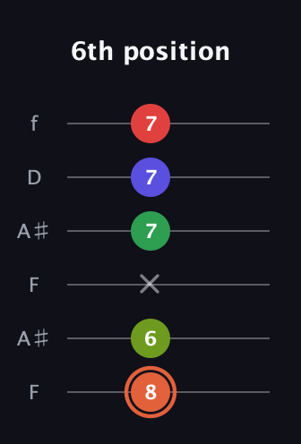 C♯ Augmented-major 7th Sharp 9th guitar tab — 6th position (8 6 x 7 7 7) in Open G Tuning (DGDGBD) · Capo 3