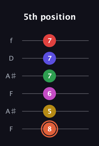 C♯ Augmented-major 9th Sharp 13th guitar tab — 5th position (8 5 6 7 7 7) in Open G Tuning (DGDGBD) · Capo 3