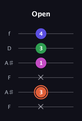C♯ Augmented Sharp 13th guitar tab — Open (x 3 x 1 3 4) in Open G Tuning (DGDGBD) · Capo 3