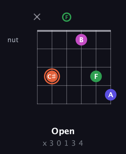 C♯ Augmented Sharp 13th guitar chord — Open (x 3 0 1 3 4) fretboard diagram in Open G Tuning (DGDGBD) · Capo 3