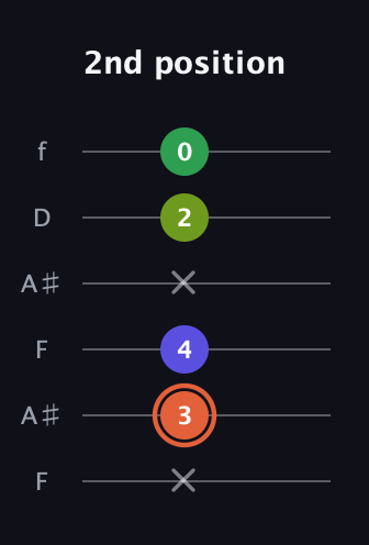 C♯ Augmented Sharp 9th guitar tab — 2nd position (x 3 4 x 2 0) in Open G Tuning (DGDGBD) · Capo 3