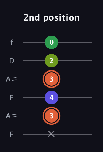 C♯ Augmented Sharp 9th guitar tab — 2nd position (x 3 4 3 2 0) in Open G Tuning (DGDGBD) · Capo 3
