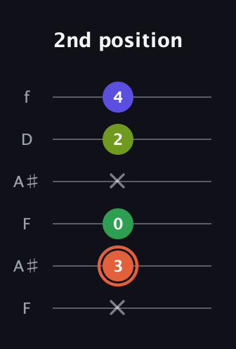 C♯ Augmented Sharp 9th guitar tab — 2nd position (x 3 0 x 2 4) in Open G Tuning (DGDGBD) · Capo 3