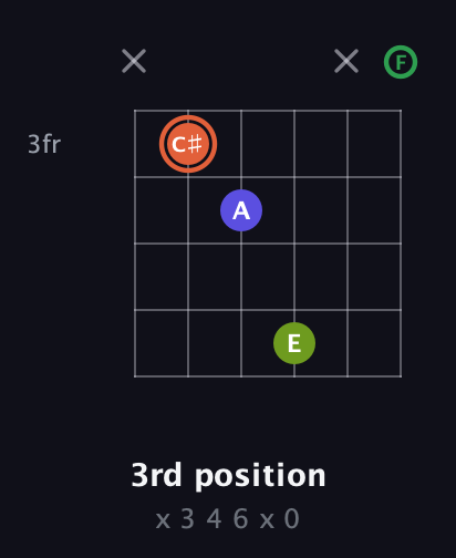 C♯ Augmented Sharp 9th guitar chord — 3rd position (x 3 4 6 x 0) fretboard diagram in Open G Tuning (DGDGBD) · Capo 3