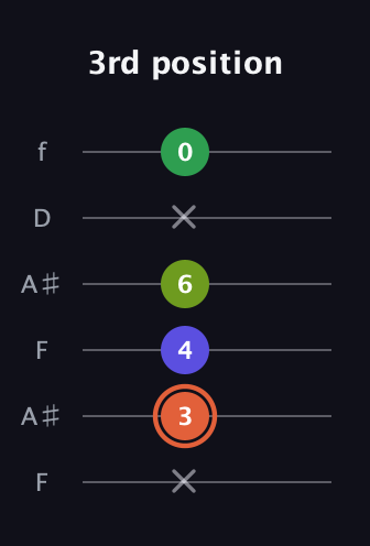 C♯ Augmented Sharp 9th guitar tab — 3rd position (x 3 4 6 x 0) in Open G Tuning (DGDGBD) · Capo 3