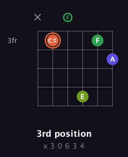 C♯ Augmented Sharp 9th guitar chord — 3rd position (x 3 0 6 3 4) fretboard diagram in Open G Tuning (DGDGBD) · Capo 3