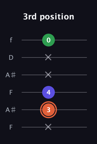 C♯ Augmented guitar tab — 3rd position (x 3 4 x x 0) in Open G Tuning (DGDGBD) · Capo 3