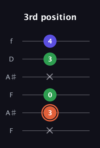 C♯ Augmented guitar tab — 3rd position (x 3 0 x 3 4) in Open G Tuning (DGDGBD) · Capo 3