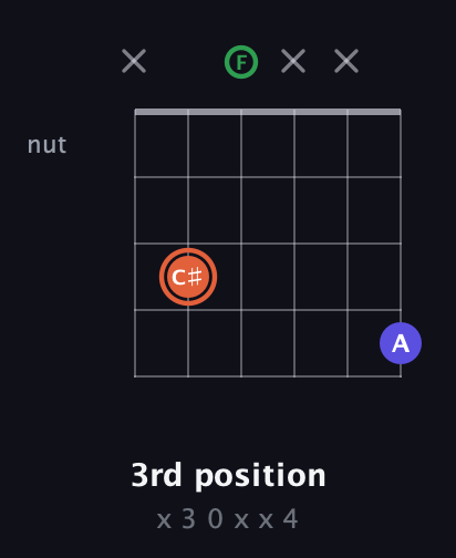 C♯ Augmented guitar chord — 3rd position (x 3 0 x x 4) fretboard diagram in Open G Tuning (DGDGBD) · Capo 3