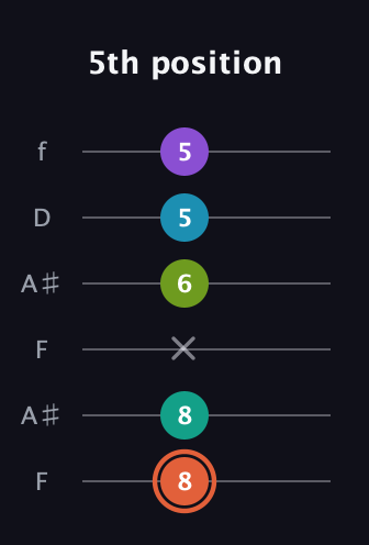 C♯ Diminished 11th Sharp 9th guitar tab — 5th position (8 8 x 6 5 5) in Open G Tuning (DGDGBD) · Capo 3