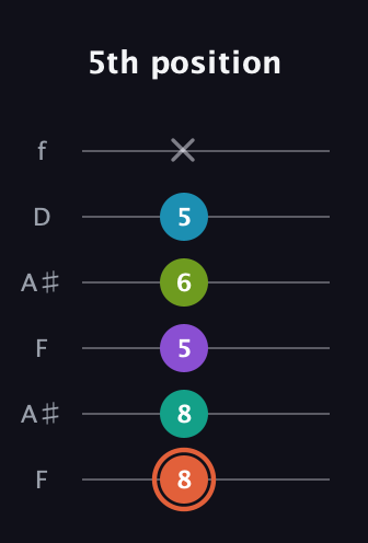 C♯ Diminished 11th Sharp 9th guitar tab — 5th position (8 8 5 6 5 x) in Open G Tuning (DGDGBD) · Capo 3