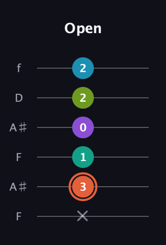 C♯ Diminished 11th Sharp 9th guitar tab — Open (x 3 1 0 2 2) in Open G Tuning (DGDGBD) · Capo 3