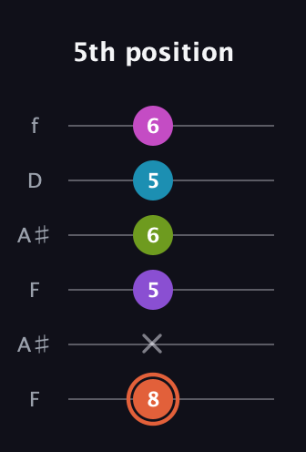 C♯ Diminished 7th Sharp 13th guitar tab — 5th position (8 x 5 6 5 6) in Open G Tuning (DGDGBD) · Capo 3