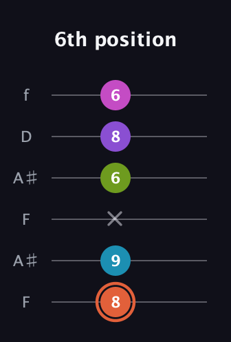 C♯ Diminished 7th Sharp 13th guitar tab — 6th position (8 9 x 6 8 6) in Open G Tuning (DGDGBD) · Capo 3
